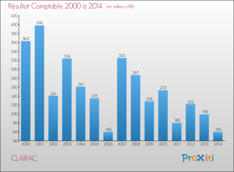 Evolution du résultat comptable pour la commune de CLAIRAC de 2000 à 2014 Evolution du résultat comptable pour CLAIRAC de 2000 à 2014