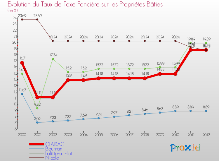 Evolution du taux de la taxe foncière sur le bati pour CLAIRAC et les communes proches de 2000 à 2012 Comparaison des taux de taxe foncière sur le bati pour CLAIRAC et les communes voisines de 2000 à 2012