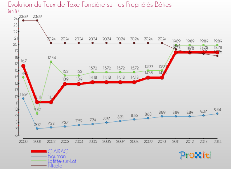 Evolution du taux de la taxe foncière sur le bati pour CLAIRAC et les communes proches de 2000 à 2014 Comparaison des taux de taxe foncière sur le bati pour CLAIRAC et les communes voisines de 2000 à 2014