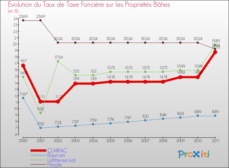 Evolution du taux de la taxe foncière sur le bati pour CLAIRAC et les communes proches Comparaison des taux de taxe foncière sur le bati pour CLAIRAC et les communes voisines