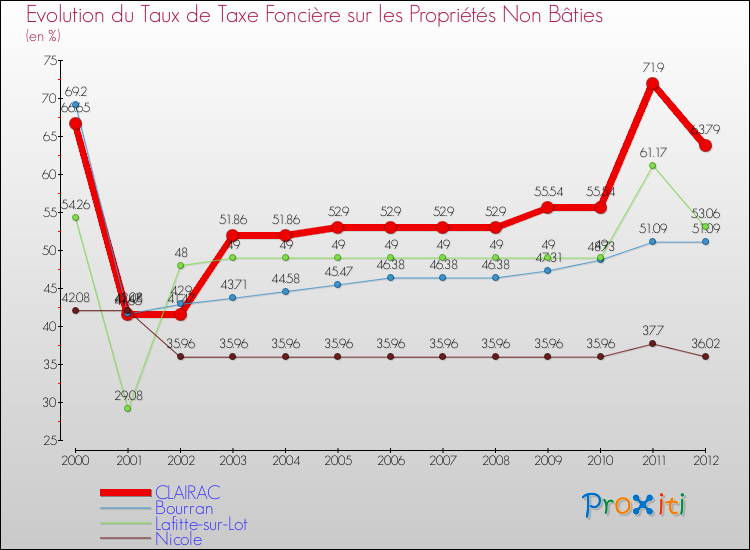 Evolution du taux de la taxe foncière sur les immeubles et terrains non batis pour CLAIRAC et les communes proches de 2000 à 2012 Comparaison des taux de la taxe foncière sur les immeubles et terrains non batis pour CLAIRAC et les communes voisines de 2000 à 2012