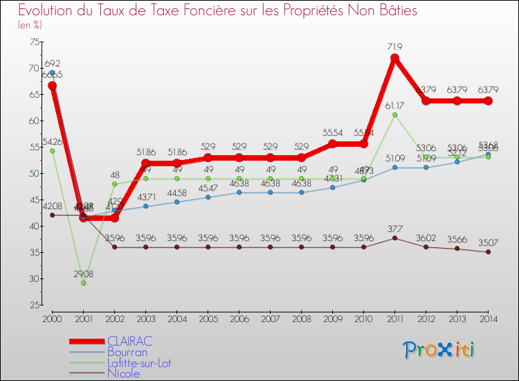 Evolution du taux de la taxe foncière sur les immeubles et terrains non batis pour CLAIRAC et les communes proches de 2000 à 2014 Comparaison des taux de la taxe foncière sur les immeubles et terrains non batis pour CLAIRAC et les communes voisines de 2000 à 2014