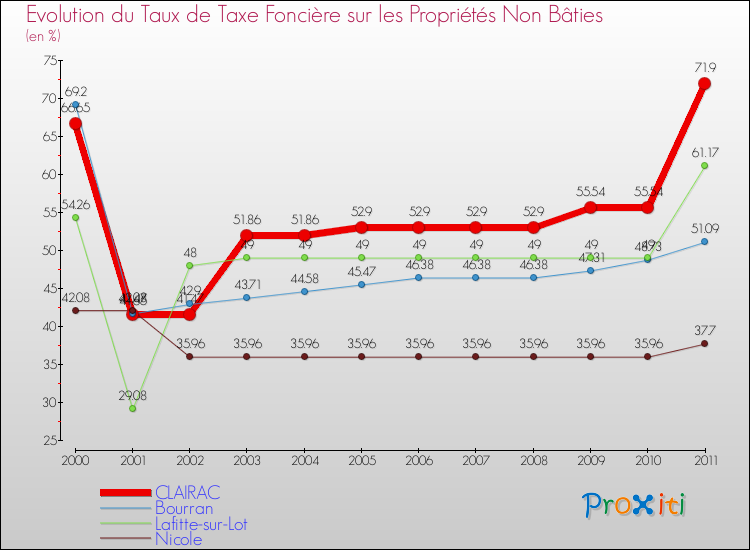 Evolution du taux de la taxe foncière sur les immeubles et terrains non batis pour CLAIRAC et les communes proches Comparaison des taux de la taxe foncière sur les immeubles et terrains non batis pour CLAIRAC et les communes voisines