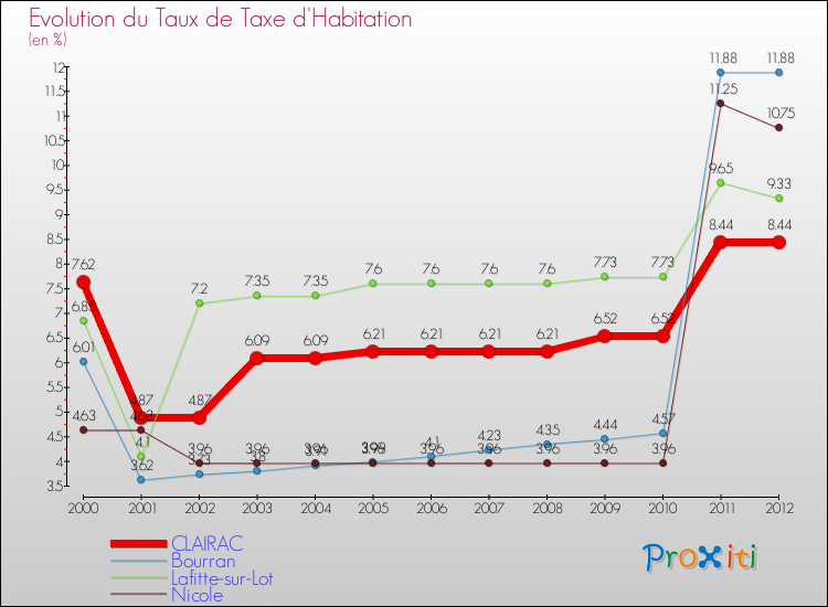 Evolution du taux de la taxe d'habitation pour CLAIRAC et les communes proches Comparaison des taux de la taxe d'habitation pour CLAIRAC et les communes voisines