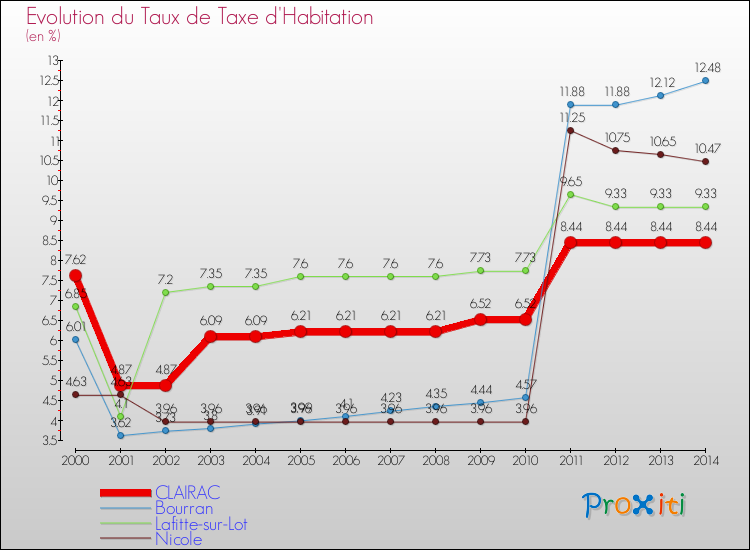 Evolution du taux de la taxe d'habitation pour CLAIRAC et les communes proches de 2000 à 2014 Comparaison des taux de la taxe d'habitation pour CLAIRAC et les communes voisines de 2000 à 2014