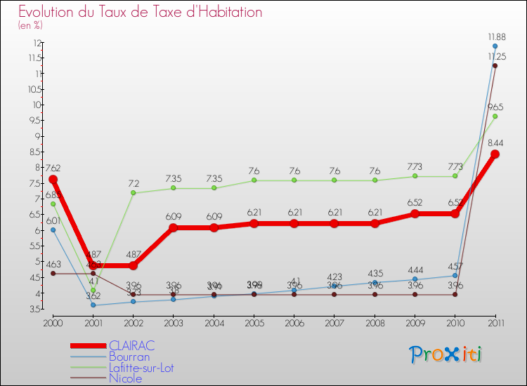 Evolution du taux de la taxe d'habitation pour CLAIRAC et les communes proches Comparaison des taux de la taxe d'habitation pour CLAIRAC et les communes voisines