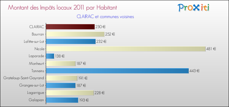 Montant des impôts locaux par Habitant pour CLAIRAC et les communes proches Comparaison des impôts locaux par habitant pour CLAIRAC et les communes voisines