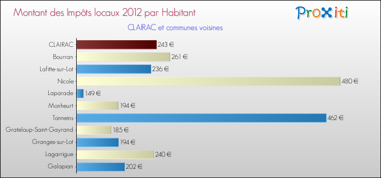 Montant des impôts locaux par Habitant pour CLAIRAC et les communes proches Comparaison des impôts locaux par habitant pour CLAIRAC et les communes voisines