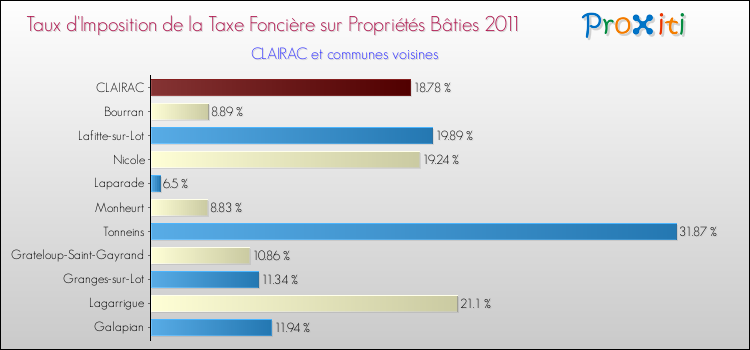 Taux d'imposition de la taxe foncière sur le bati 2011 pour CLAIRAC et les communes proches Comparaison des taux d'imposition de la taxe foncière sur le bati 2011 pour CLAIRAC et les communes voisines