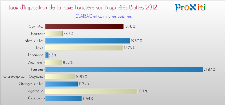 Taux d'imposition de la taxe foncière sur le bati 2012 pour CLAIRAC et les communes proches Comparaison des taux d'imposition de la taxe foncière sur le bati 2012 pour CLAIRAC et les communes voisines