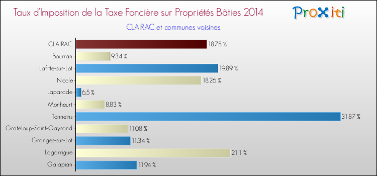Taux d'imposition de la taxe foncière sur le bati 2014 pour CLAIRAC et les communes proches Comparaison des taux d'imposition de la taxe foncière sur le bati 2014 pour CLAIRAC et les communes voisines