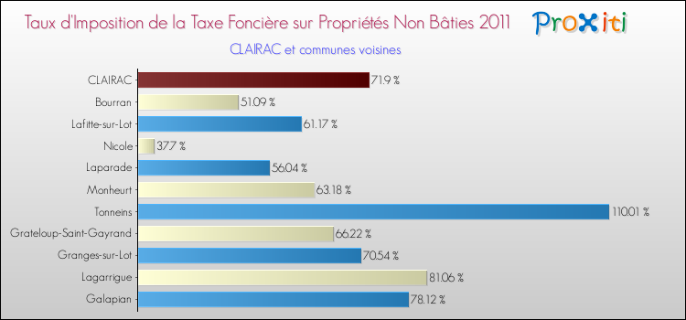 Taux d'imposition de la taxe foncière sur les immeubles et terrains non batis 2011 pour CLAIRAC et les communes proches Comparaison des taux d'imposition de la taxe foncière sur les immeubles et terrains non batis 2011 pour CLAIRAC et les communes voisines