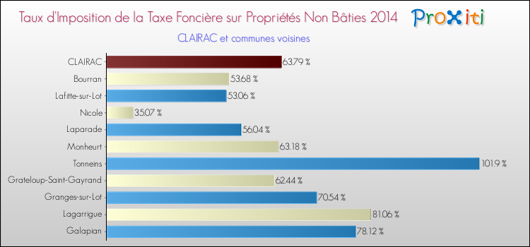 Taux d'imposition de la taxe foncière sur les immeubles et terrains non batis 2014 pour CLAIRAC et les communes proches Comparaison des taux d'imposition de la taxe foncière sur les immeubles et terrains non batis 2014 pour CLAIRAC et les communes voisines