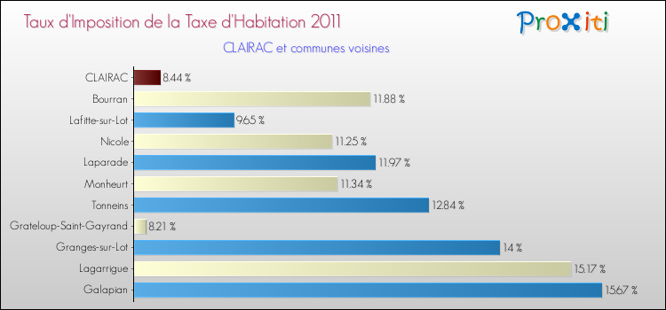Taux d'imposition de la taxe d'habitation 2011 pour CLAIRAC et les communes proches Comparaison des taux d'imposition de la taxe d'habitation 2011 pour CLAIRAC et les communes voisines