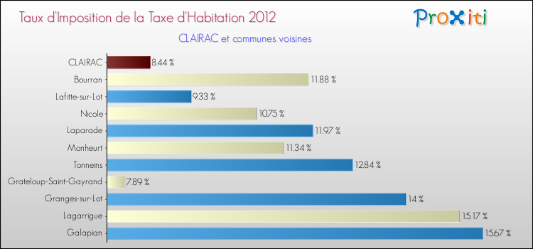 Taux d'imposition de la taxe d'habitation 2012 pour CLAIRAC et les communes proches Comparaison des taux d'imposition de la taxe d'habitation 2012 pour CLAIRAC et les communes voisines
