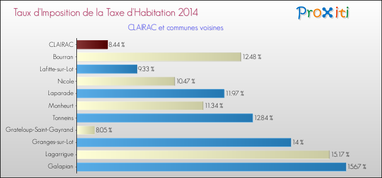 Taux d'imposition de la taxe d'habitation 2014 pour CLAIRAC et les communes proches Comparaison des taux d'imposition de la taxe d'habitation 2014 pour CLAIRAC et les communes voisines