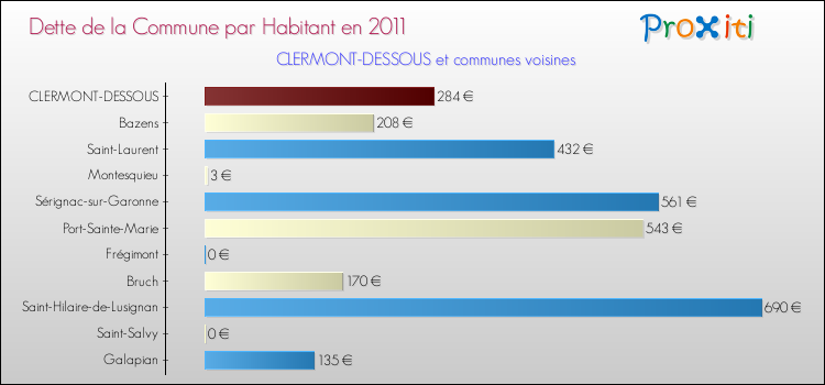 Dette par habitant de la commune en 2011 pour CLERMONT-DESSOUS et les communes proches Comparaison de la dette par habitant de la commune en 2011 pour CLERMONT-DESSOUS et les communes voisines
