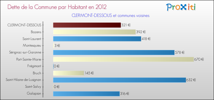 Dette par habitant de la commune en 2012 pour CLERMONT-DESSOUS et les communes proches Comparaison de la dette par habitant de la commune en 2012 pour CLERMONT-DESSOUS et les communes voisines
