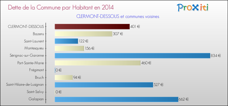 Dette par habitant de la commune en 2014 pour CLERMONT-DESSOUS et les communes proches Comparaison de la dette par habitant de la commune en 2014 pour CLERMONT-DESSOUS et les communes voisines