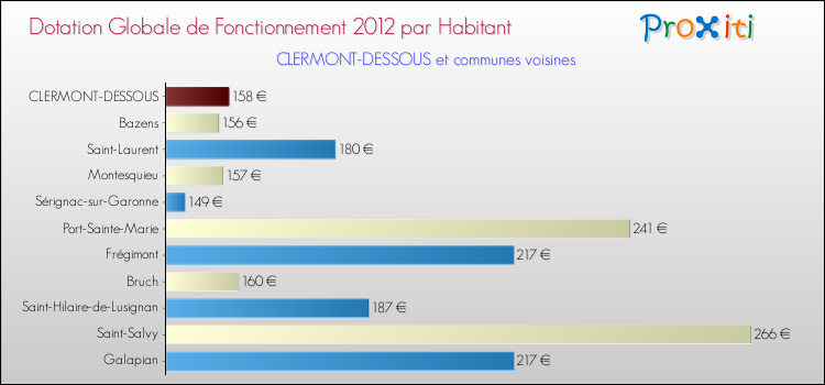 Montant des dotations globales de fonctionnement DGF par Habitant pour CLERMONT-DESSOUS et les communes proches Comparaison des des dotations globales de fonctionnement DGF par habitant pour CLERMONT-DESSOUS et les communes voisines
