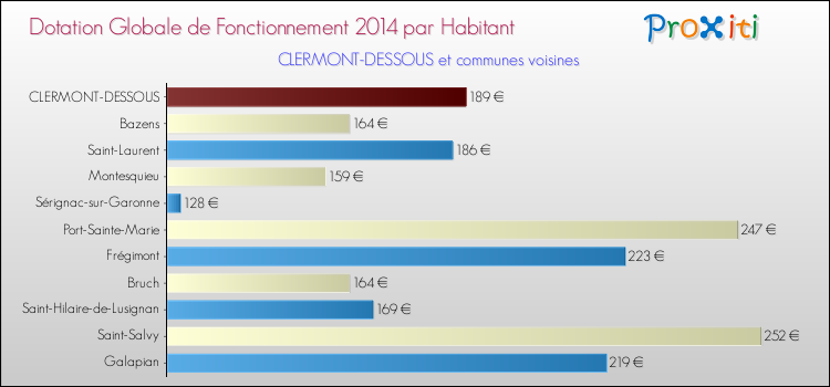 Montant des dotations globales de fonctionnement DGF par Habitant pour CLERMONT-DESSOUS et les communes proches en 2014. Comparaison des des dotations globales de fonctionnement DGF par habitant pour CLERMONT-DESSOUS et les communes voisines en 2014.
