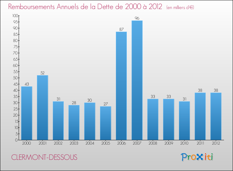 Evolution de l'annuité de la dette pour la commune de CLERMONT-DESSOUS de 2000 à 2012 Annuités de la dette pour CLERMONT-DESSOUS de 2000 à 2012