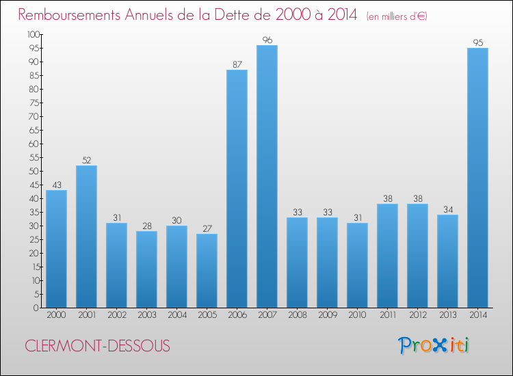 Evolution de l'annuité de la dette pour la commune de CLERMONT-DESSOUS de 2000 à 2014 Annuités de la dette pour CLERMONT-DESSOUS de 2000 à 2014