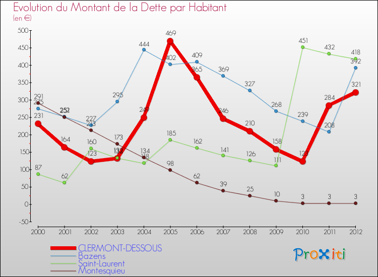Evolution de la dette par habitant pour la commune de CLERMONT-DESSOUS et les communes proches de 2000 à 2012 Comparaison de la dette par habitant pour CLERMONT-DESSOUS et les communes voisines de 2000 à 2012