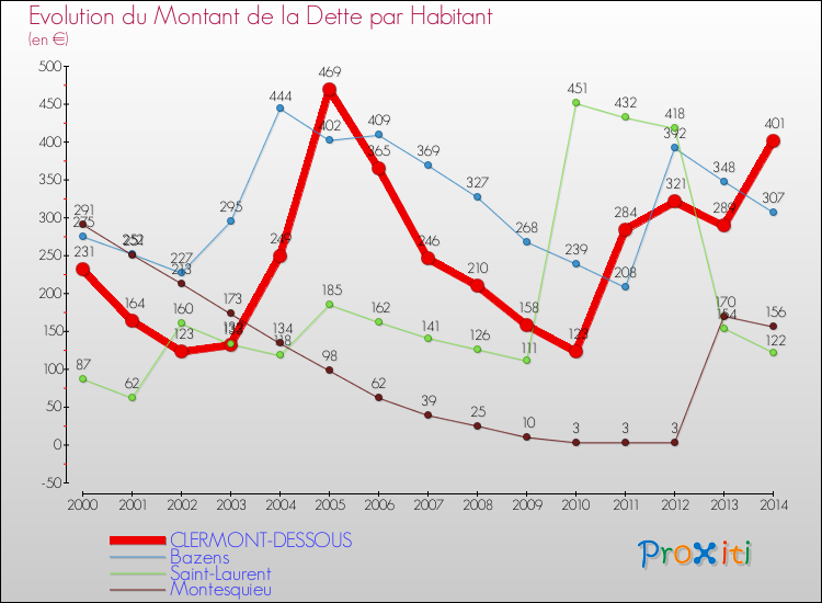 Evolution de la dette par habitant pour la commune de CLERMONT-DESSOUS et les communes proches de 2000 à 2014 Comparaison de la dette par habitant pour CLERMONT-DESSOUS et les communes voisines de 2000 à 2014