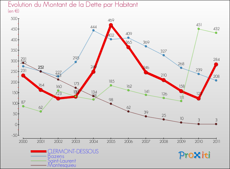 Evolution de la dette par habitant pour la commune de CLERMONT-DESSOUS et les communes proches Comparaison de la dette par habitant pour CLERMONT-DESSOUS et les communes voisines