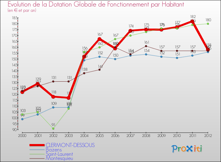 Evolution et montant de la dotation globale de fonctionnement par Habitant pour CLERMONT-DESSOUS et les communes proches Comparaison des dotations globales de fonctionnement par habitant pour CLERMONT-DESSOUS et les communes voisines