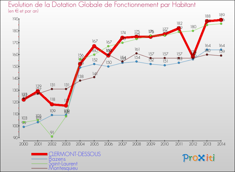 Evolution et montant de la dotation globale de fonctionnement par Habitant pour CLERMONT-DESSOUS et les communes proches de 2000 à 2014. Comparaison des dotations globales de fonctionnement par habitant pour CLERMONT-DESSOUS et les communes voisines de 2000 à 2014.