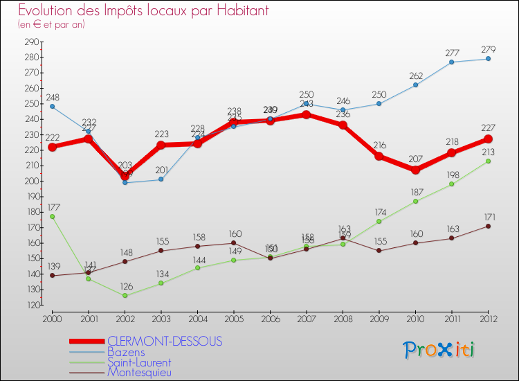 Evolution et montant des impôts locaux par Habitant pour CLERMONT-DESSOUS et les communes proches Comparaison des impôts locaux par habitant pour CLERMONT-DESSOUS et les communes voisines