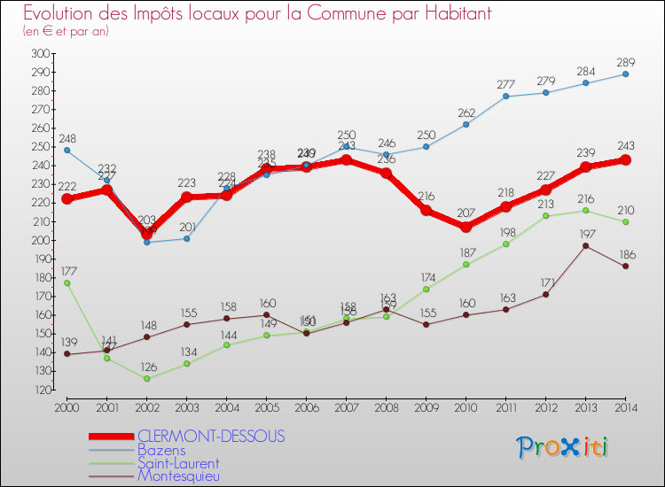 Evolution et montant des impôts locaux par Habitant pour CLERMONT-DESSOUS et les communes proches de 2000 à 2014 Comparaison des impôts locaux par habitant pour CLERMONT-DESSOUS et les communes voisines de 2000 à 2014