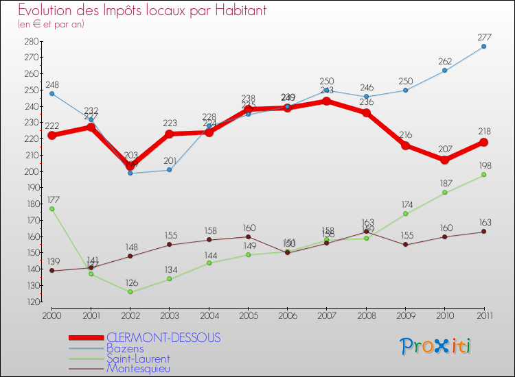Evolution et montant des impôts locaux par Habitant pour CLERMONT-DESSOUS et les communes proches Comparaison des impôts locaux par habitant pour CLERMONT-DESSOUS et les communes voisines