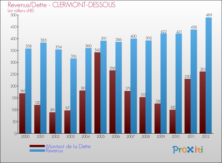 Evolution comparée de la dette et des revenus pour la commune de CLERMONT-DESSOUS de 2000 à 2012 Comparaison de la dette et des revenus pour CLERMONT-DESSOUS de 2000 à 2012