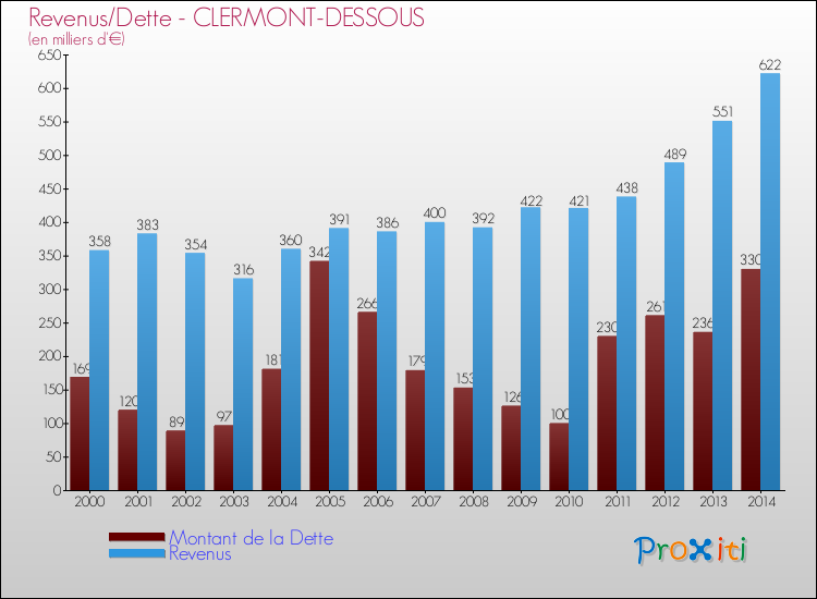 Evolution comparée de la dette et des revenus pour la commune de CLERMONT-DESSOUS de 2000 à 2014 Comparaison de la dette et des revenus pour CLERMONT-DESSOUS de 2000 à 2014