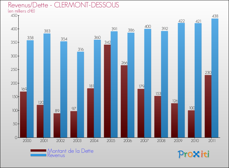 Evolution comparée de la dette et des revenus pour la commune de CLERMONT-DESSOUS de 2000 à 2011 Comparaison de la dette et des revenus pour CLERMONT-DESSOUS de 2000 à 2011