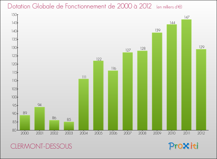 Evolution du montant de la Dotation Globale de Fonctionnement pour la commune de CLERMONT-DESSOUS de 2000 à 2012 Evolution du montant de la Dotation Globale de Fonctionnement pour CLERMONT-DESSOUS de 2000 à 2012
