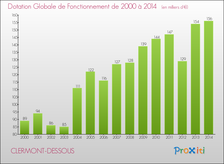 Evolution du montant de la Dotation Globale de Fonctionnement pour la commune de CLERMONT-DESSOUS de 2000 à 2014 Evolution du montant de la Dotation Globale de Fonctionnement pour CLERMONT-DESSOUS de 2000 à 2014