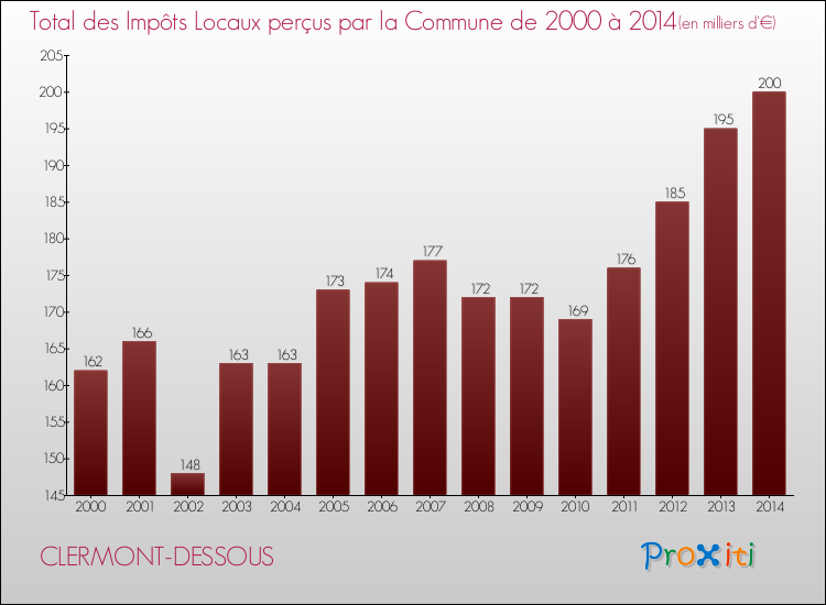 Evolution des Impôts Locaux pour la commune de CLERMONT-DESSOUS de 2000 à 2014 Evolution des Impôts Locaux pour CLERMONT-DESSOUS de 2000 à 2014