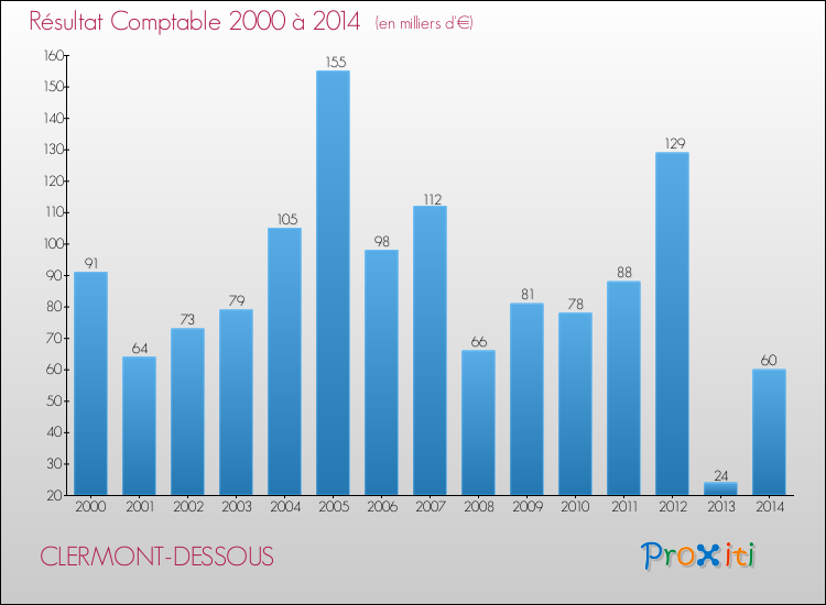 Evolution du résultat comptable pour la commune de CLERMONT-DESSOUS de 2000 à 2014 Evolution du résultat comptable pour CLERMONT-DESSOUS de 2000 à 2014