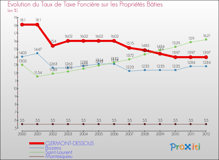 Evolution du taux de la taxe foncière sur le bati pour CLERMONT-DESSOUS et les communes proches de 2000 à 2012 Comparaison des taux de taxe foncière sur le bati pour CLERMONT-DESSOUS et les communes voisines de 2000 à 2012