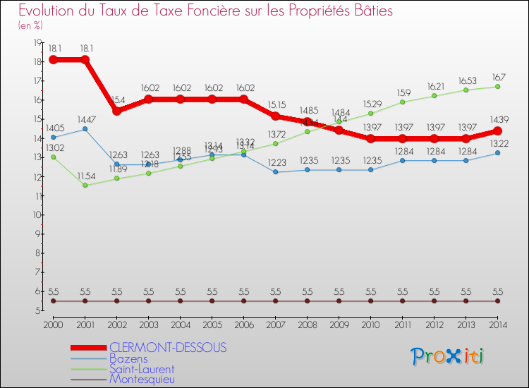 Evolution du taux de la taxe foncière sur le bati pour CLERMONT-DESSOUS et les communes proches de 2000 à 2014 Comparaison des taux de taxe foncière sur le bati pour CLERMONT-DESSOUS et les communes voisines de 2000 à 2014