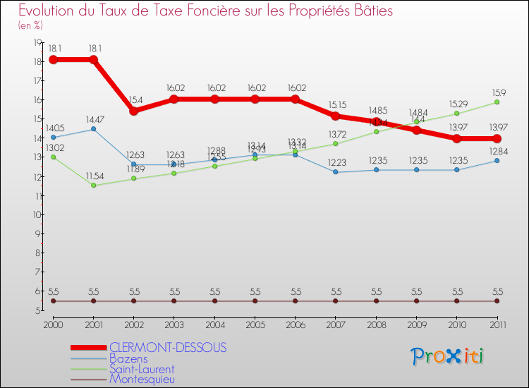 Evolution du taux de la taxe foncière sur le bati pour CLERMONT-DESSOUS et les communes proches Comparaison des taux de taxe foncière sur le bati pour CLERMONT-DESSOUS et les communes voisines