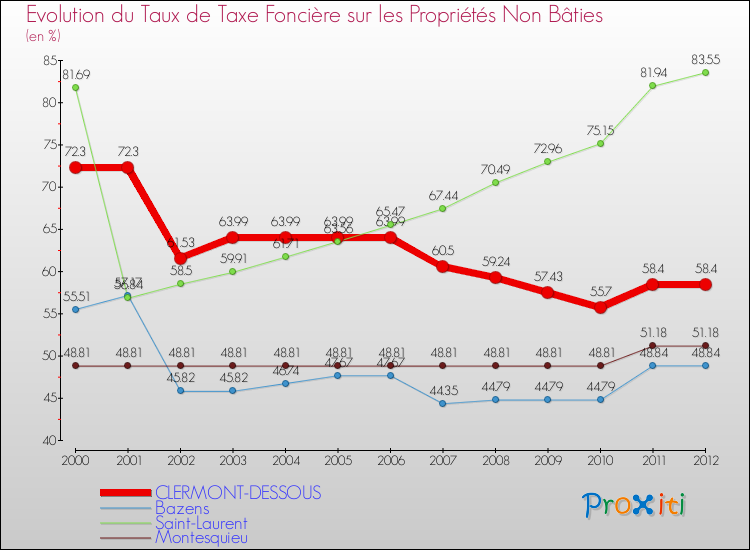 Evolution du taux de la taxe foncière sur les immeubles et terrains non batis pour CLERMONT-DESSOUS et les communes proches de 2000 à 2012 Comparaison des taux de la taxe foncière sur les immeubles et terrains non batis pour CLERMONT-DESSOUS et les communes voisines de 2000 à 2012