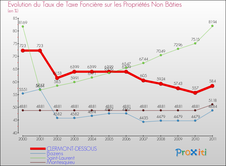 Evolution du taux de la taxe foncière sur les immeubles et terrains non batis pour CLERMONT-DESSOUS et les communes proches Comparaison des taux de la taxe foncière sur les immeubles et terrains non batis pour CLERMONT-DESSOUS et les communes voisines