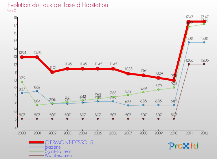 Evolution du taux de la taxe d'habitation pour CLERMONT-DESSOUS et les communes proches Comparaison des taux de la taxe d'habitation pour CLERMONT-DESSOUS et les communes voisines
