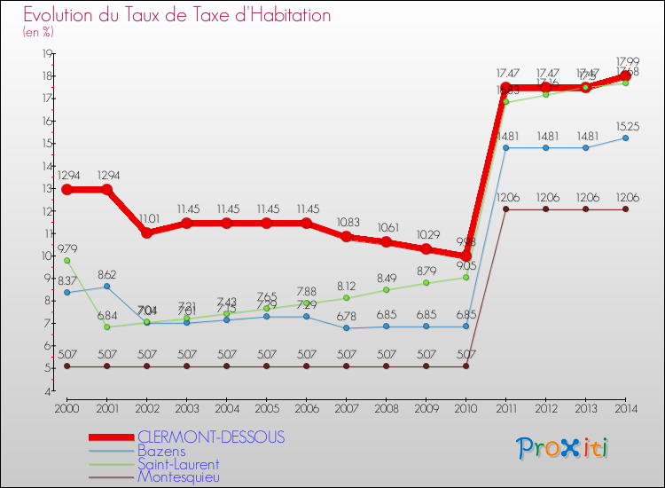 Evolution du taux de la taxe d'habitation pour CLERMONT-DESSOUS et les communes proches de 2000 à 2014 Comparaison des taux de la taxe d'habitation pour CLERMONT-DESSOUS et les communes voisines de 2000 à 2014