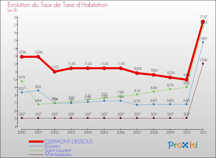 Evolution du taux de la taxe d'habitation pour CLERMONT-DESSOUS et les communes proches Comparaison des taux de la taxe d'habitation pour CLERMONT-DESSOUS et les communes voisines